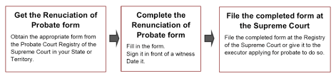 Maybe you would like to learn more about one of these? Renouncing Probate When An Executor Does Not Wish To Act