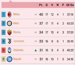 Check serie a 2021/2022 page and find many useful statistics with chart. Juvefc On Twitter Serie A Table Top 6 Serie A Home Record As Well Juve