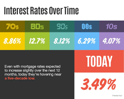 Interest Rates Over Time In 2020 Interest Rates Mortgage Rates Mortgage Interest Rates