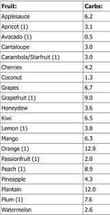 Low Carb Fruit Atkins Chart List Food Low Carb Low