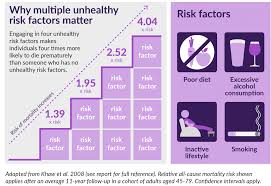 Researchers from the university of adelaide suggest a child's health does not start from scratch; Multiple Unhealthy Risk Factors The King S Fund