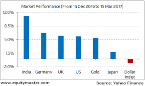 Stock Markets And Gold Rally Dollar Tumbles Chart Of The