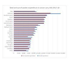 What tests determine the staging of stomach cancer? What Is The Cost Of Cancer Care In India The Week