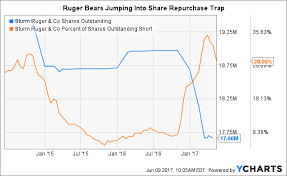 Ruger Short Sellers Caught Unarmed In Bear Trap Sturm