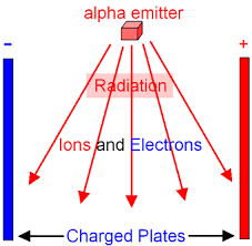 This effect is the reason why ionizing radiation is hazardous to health, and provides the means by which radiation can be detected. Gcse Physics How Does A Smoke Detector Work How Is Radioactivity Used In A Smoke Detector What Happens When Smoke Enters A Smoke Detector Gcse Science