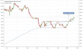 ocdo stock price and chart lse ocdo tradingview