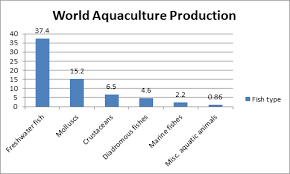 Shortly we'll be learning how to choose a suitable site for fish pond. Aquaculture Fisheries
