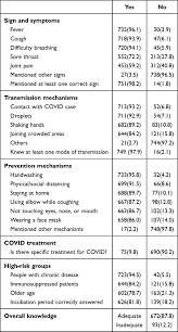 Based on data released by the ministry of health, nairobi registered 174 cases … Satisfaction And Readiness Of Health Care Providers On Covid Jmdh