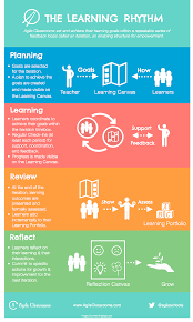 How Can You Empower Learners To Achieve Learning Goals And Outcomes Infographic Teachers Learning Learning Goals Visible Learning