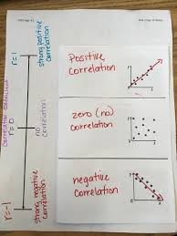 Scatter Plot Correlations And Correlation Coefficient Foldable Scatter Plot Algebra Notes Statistics Math