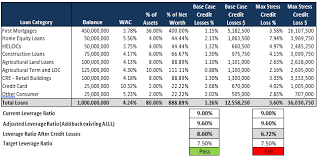 Determining if a credit loss exists. White Paper Making The Business Case For The Cecl Approach Part I