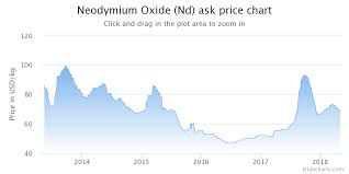 Rare Earths Once More No Groaning Please Lynas