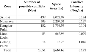 Contract johor march 1, 2020 sektor awam. Potential Conflicts In Majlis Bandaraya Iskandar Puteri Download Scientific Diagram