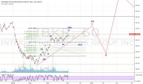 Ibkr Stock Price And Chart Nasdaq Ibkr Tradingview