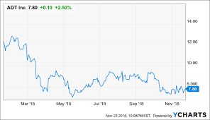 Despite The Sinking Share Price Adt Corp Is Actually A