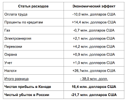 Сборная сша проиграла канаде в полуфинале чемпионата мира по хоккею (2:4). Pochemu Traktornyj Zavod Ostanetsya V Kanade