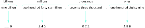Writing Whole Numbers With Words Prealgebra