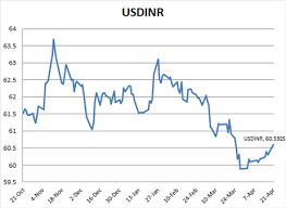 usd to inr trend last 10 days currency exchange rates