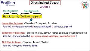 Direct Indirect Chart 4 Imperative Exclamatory Optative Sentences Direct And Indirect Speech Tenses Chart Exclamatory Sentences