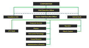 You can use a personal loan for any purchase or product. Sabah Credit Corporation
