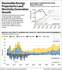 Eia Renewable Energy Projected To Lead Electricity