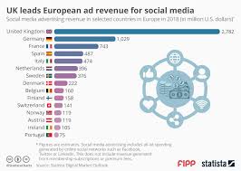 Chart Of The Week Uk Leads European Ad Revenue For Social