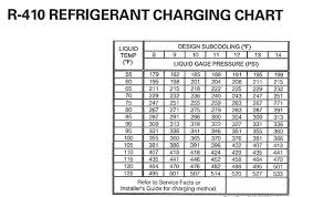 R410a Charging Chart Hpac Magazine