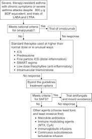 Pharmacological Treatment Of Severe Therapy Resistant