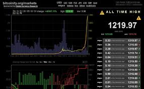 Bitcoin Price Chart Live Currency Exchange Rates