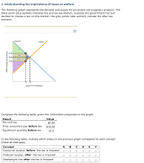What if the price is above our equilibrium value? Answered The Following Graph Represents The Bartleby