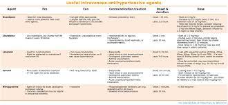 Hypertensive emergencies differ from hypertensive urgency in that they are treated parenterally, whereas in urgency it is recommended to use oral anti. Hypertensive Emergency Emcrit Project