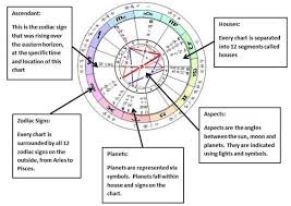 Astrology Chart Explained Astrology Chart Numerology