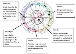 astrology chart explained astrology chart numerology