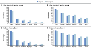 As the covid vaccine is rolled out to younger age groups, what should you do if you're expecting a baby? Preliminary Findings Of Mrna Covid 19 Vaccine Safety In Pregnant Persons Nejm