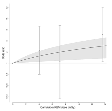 Functional imaging can thus be performed rapidly, with the least possible radiation and contrast dose. Radiation Exposure From Computerized Tomography And Risk Of Childhood Leukemia Finnish Register Based Case Control Study Of Childhood Leukemia Freccle Haematologica