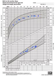 plotted cdc charts for maximos height weight and head