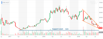 Nutanix Is One Very Oversold Stock Nutanix Inc Nasdaq