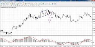 Macd Indicator Installation Trading Strategies Avatrade