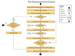 Risk Management Process Diagram Risk Management Management Program Management
