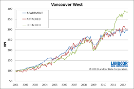 Landcor House Price Charts Compare Local Markets Rew