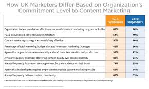 Committed To Content Marketing Prioritize The Right Things New Uk Research Also, my first sprint had a value in commitment. content marketing institute