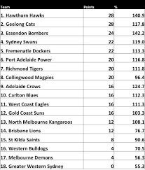 There is currently no ladder available. Afl True Ladder Round Eight The True Afl Ladder