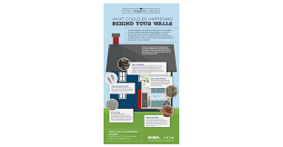 Homeowners insurance provides coverage for a range of risks that you may face as a homeowner that otherwise can be financially challenging to cover out of pocket. The Mystery Behind Your Walls Could There Be Termites Business Wire