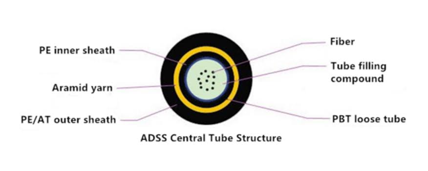 Exploring the Features and Applications of ADSS Fiber Cable