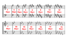 A list of music keys: What Are Key Signatures And How They Work