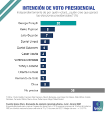 Sigue la última hora de las elecciones en perú 2021, votaciones, resultados y noticias de interés, en vivo y en directo online, a través de as.com. Ipsos Peru On Twitter Encuesta El Comercio Ipsos Independientemente De Por Quien Votaran 20 De Peruanos Cree Que George Forsyth Ganara Las Elecciones Presidenciales Mas Detalles Https T Co 2i6w16vhbj Https T Co Sv6yn00s9l