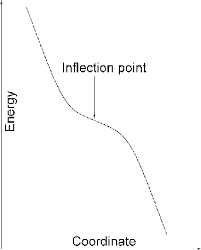 Find the points on the curve at which the concavity changes. A Potential Energy Curve With An Inflection Point Illustrating That Download Scientific Diagram