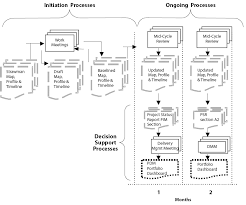 Project Interdependency Management