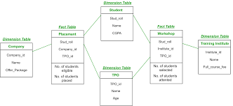 A dimension is a structure that categorizes facts and measures in order to enable users to answer business questions. Fact Constellation In Data Warehouse Modelling Geeksforgeeks
