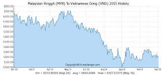 Malaysian Ringgit Myr To Vietnamese Dong Vnd History